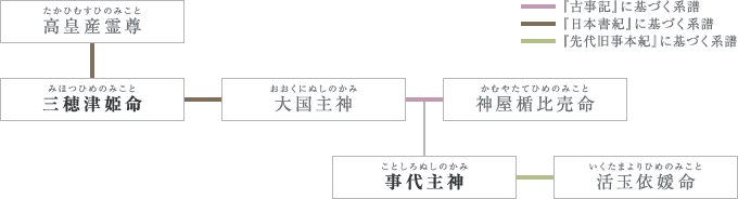 図:神系図