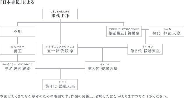 図:『日本書紀』による